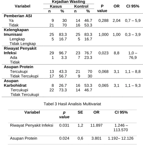 Tabel 3 Hasil Analisis Multivariat 