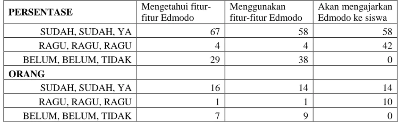 Table 5.3 Hasil Kuesioner 3 Edmodo berbasis mobile  PERSENTASE  Mengetahui 