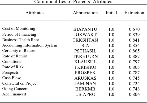 TABLE 9 Communalities of Projects’ Atributes 