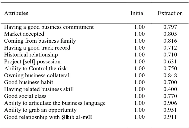 TABLE 13 Communalities Attributes of 