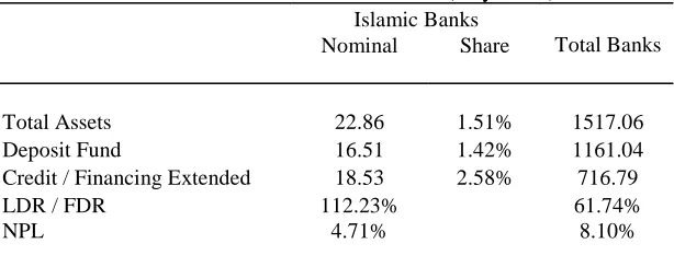 TABLE 1 Islamic Banks’ Share in Indonesia (July 2006)