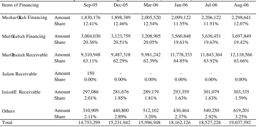 TABLE 2 Composition of Financing for Islamic Banks (Million IDRs)