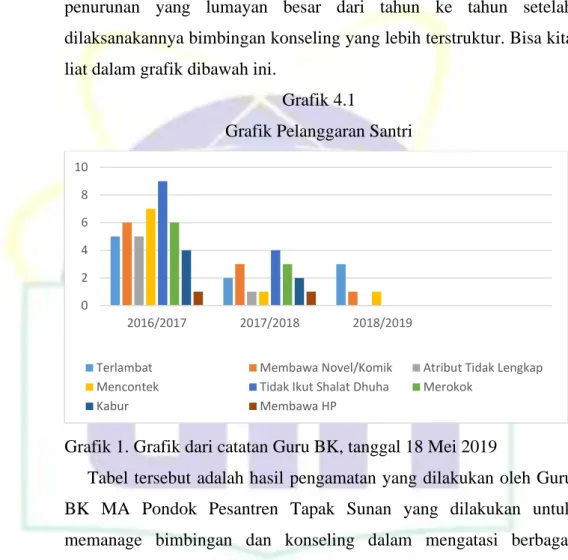 Grafik Pelanggaran Santri 