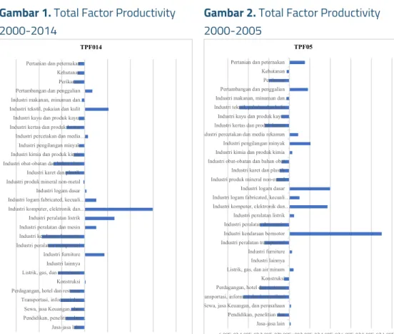 Gambar 1. Total Factor Productivity  2000-2014 