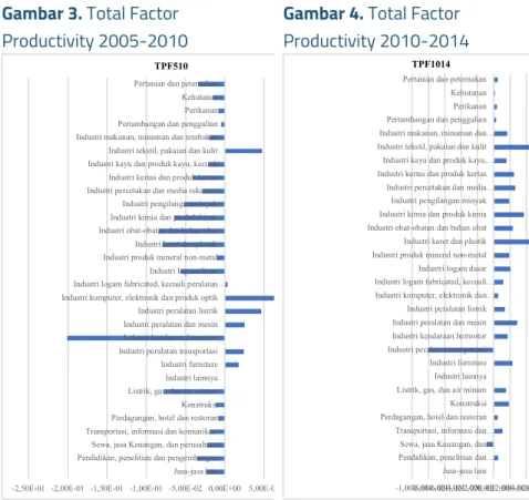 Gambar 3. Total Factor  Productivity 2005-2010  