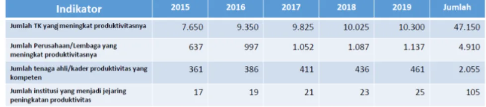 Gambar 1. Target Capaian dalam RPJMN 2015 - 2019 