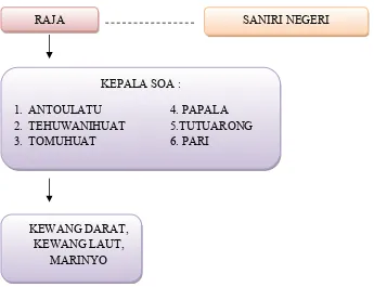 Gambar Struktur Pemerintahan Negeri Latuhalat