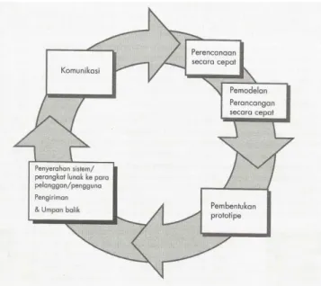 Gambar 1.3 Model Prototype  (Sumber : Roger S Pressman, 2012: 51) 