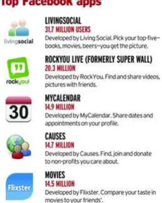Gambar 1. Chart top aplikasi yang terdapat di facebook 