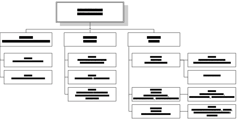 Gambar 2.2 Struktur Organisasi di Bagian Sekretariat Perusahaan
