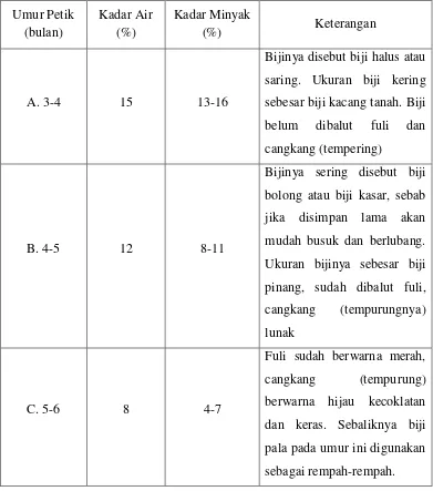 Tabel 2.1 Kandungan minyak berdasarkan umur petik buah pala (Sunanto,1993) 