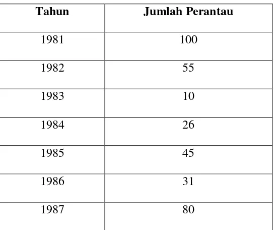 Tabel X Jumlah Perantau Ke Dusun Kuta Kendit 1981-1988 