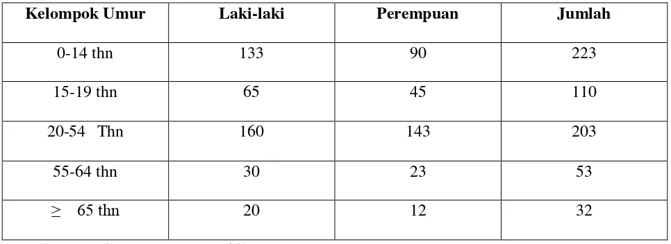 Table I Jumlah Penduduk menurut kelompok umur dusun Kuta Kendit Tahun 2006-2009