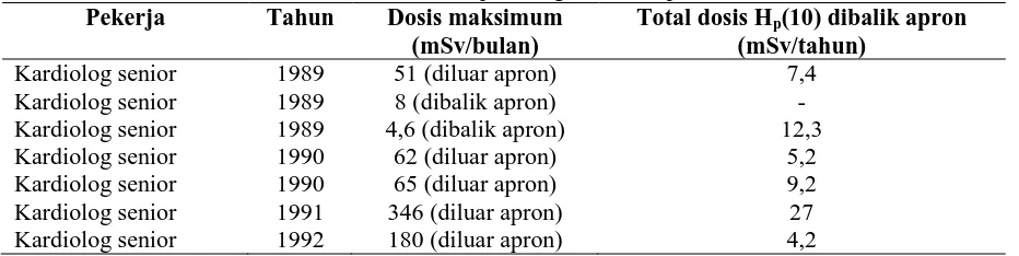 Tabel 1. Dosis ekivalen perorangan selama periode I Tahun Dosis maksimum Total dosis H