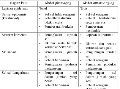 Tabel 2.1 Perbedaan anatomi pada epidermis  