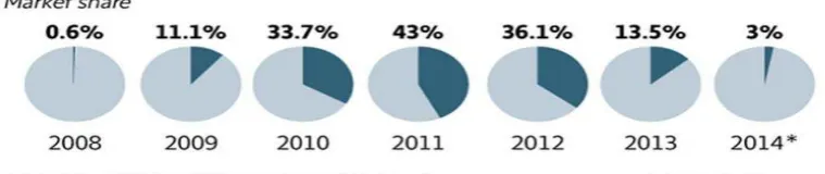 Gambar 1.1 Grafik data penjualan BlackBerry di Indonesia Sumber : Indonesia Data Center (IDC) 