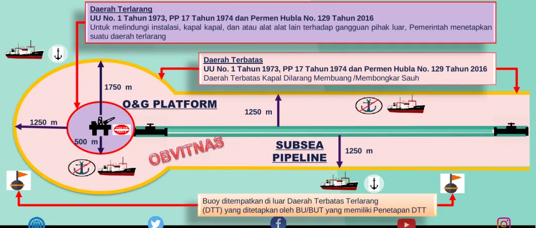 Ilustrasi Daerah Terbatas dan Terlarang (DTT)