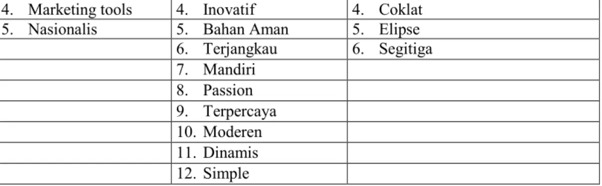 Gambar 7. Brainstorming yang bersifat Objektif 