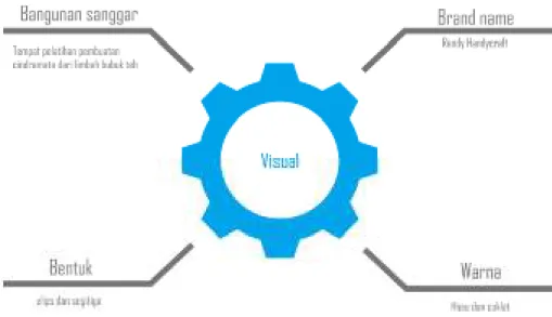Gambar 8. Brainstorming yang bersifat Visual  