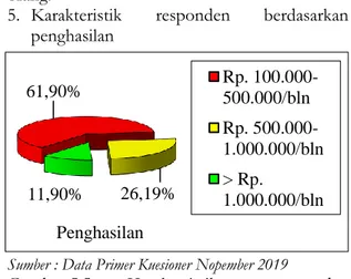Gambar 5.3   Karakteristik  reponden  berdasarkan  pekerjaan  di  di  Polindes  Desa  Sukorejo  Kecamatan  Bojonegoro  Kabupaten  Bojonegoro Tahun 2019 