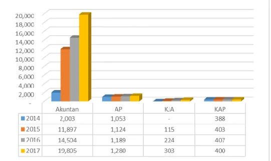 Gambar 1. Laju Pertumbuhan Akuntan, AP, KJA dan KAP Tahun 2014-2017 