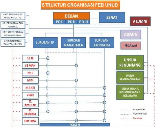 Gambar 3. Struktur Organisasi FEB Unud 
