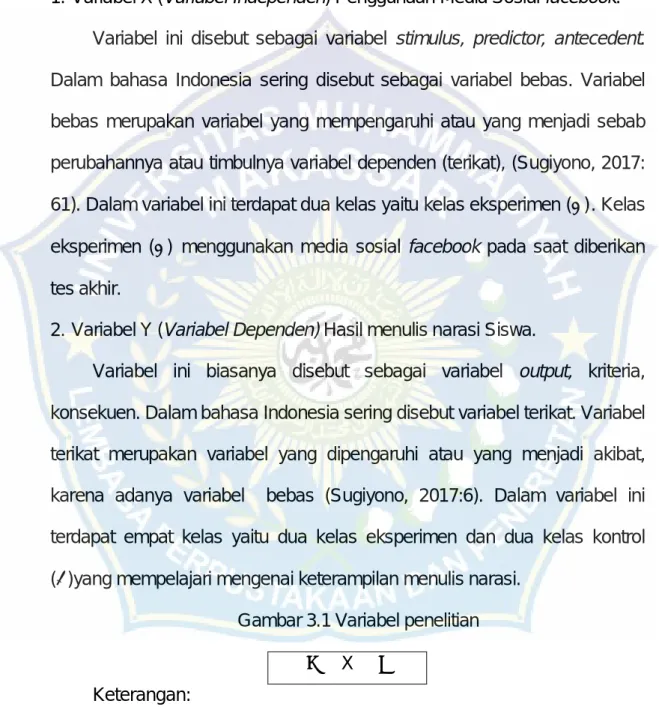 Gambar 3.1 Variabel penelitian X