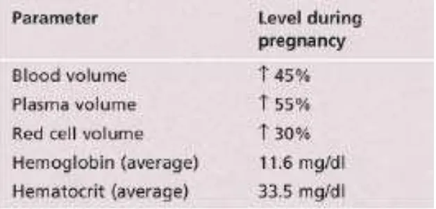 Tabel 2.2-1. Fisiologi anemia pada ibu hamil 28 