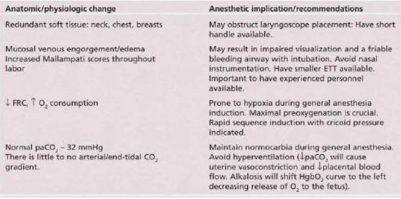 Tabel 2.2-4. Perubahan fungsi paru selama kehamilan 28