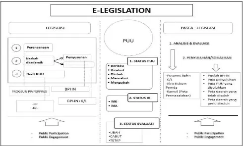 Gambar 3. Penataan Database Peratura� Peru�da�g-U�da�ga� Me�uju E-Legislasi