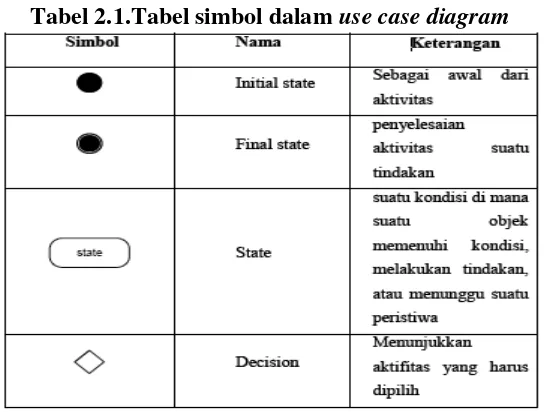 Tabel 2.1.Tabel simbol dalam use case diagram 