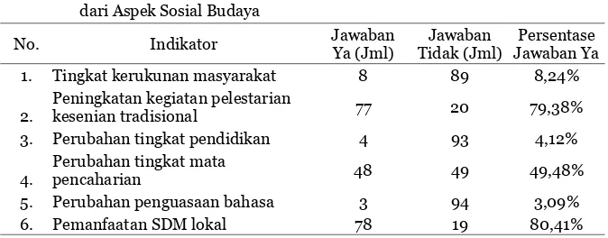 Tabel 5 Dampak Pelaksanaan Pengembangan Desa Budaya Kertalangu Dilihat 