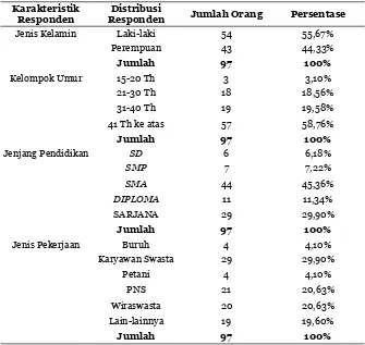 Tabel 1  Distribusi Karakteristik Responden di Desa Kesiman Kertalangu