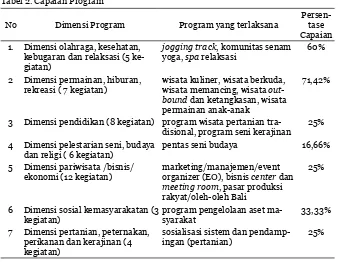Tabel 2. Capaian Program