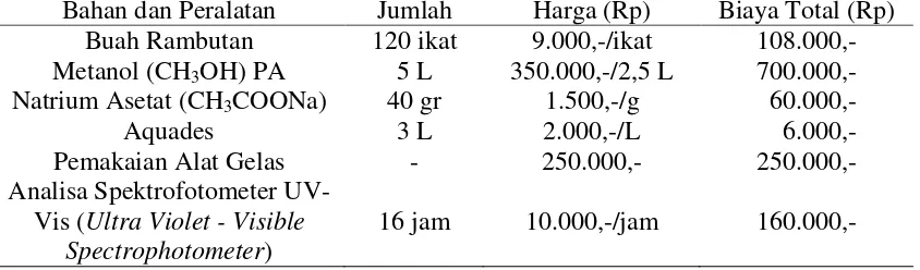 Tabel 2.3 Rincian Biaya Ekstraksi Antosianin dari Kulit Rambutan dengan Pelarut Metanol 