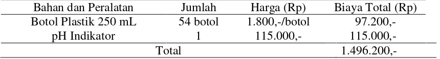 Tabel 2.3 Rincian Biaya Ekstraksi Antosianin dari Kulit Rambutan dengan Pelarut Metanol (lanjutan) 