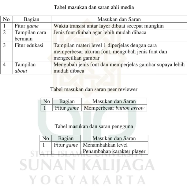 Tabel masukan dan saran ahli materi 