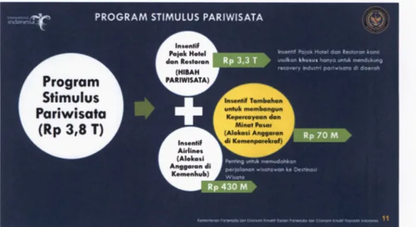Gambar 9. Program Stimulus Pariwisata