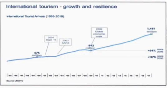 Gambar 2. International Tourism-Growth and Resilience