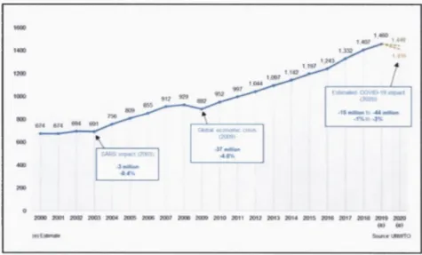 Gambar 4. ReiAsed 2020forecast -  international tourist arrivals,  world (million)