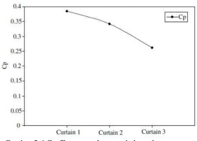 Gambar 2.6 Grafik pengaruh penambahan plat penganggu  terhadap nilai  coefficient of power (Altan &amp; Atilgan, 2008) 