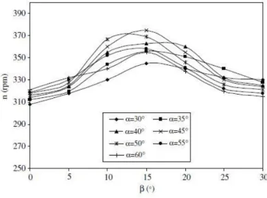 Gambar  2.7 Grafik pengaruh putaran turbin terhadap sudut plat  penganggu 1 (Altan &amp; Atilgan, 2008) 