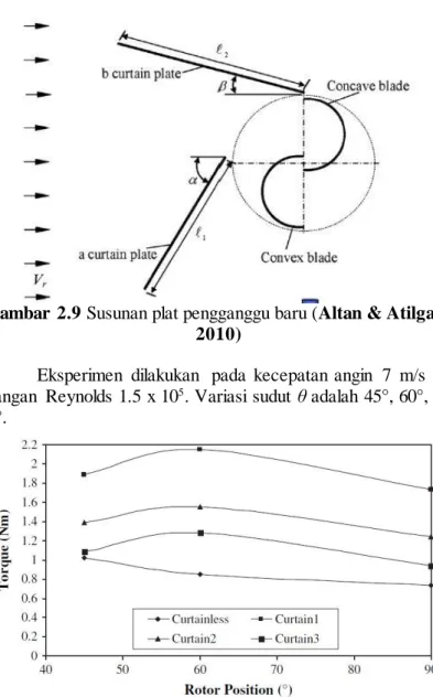 Gambar 2.10 Perbandingan nilai  torsi statis maksimum  antara  turbin  tanpa pengganggu dengan berpengganggu (curtain1, 