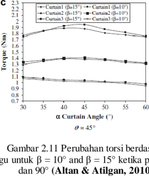 Gambar 2.11 Perubahan torsi berdasarkan sudut  pengganggu untuk  β = 10° and β = 15° ketika posisi  θ 45°, 60°, 