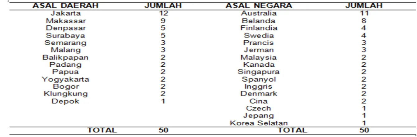 Tabel  1.    Jumlah  dan  Asal  Daerah/Negara  pada  Wisatawan  Domestik  maupun  Mancanegara  yang  Mengunjungi Kawasan Wisata Pantai Kuta,Bali 
