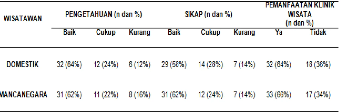 Tabel  4.  Distribusi  Sikap,  Tingkat  Pengetahuan,  serta  Kemauan  Seputar  Pemanfaatan  Klinik  Wisata  pada  Wisatawan Domestik maupun Mancanegara di Kawasan Wisata Pantai Kuta, Bali 