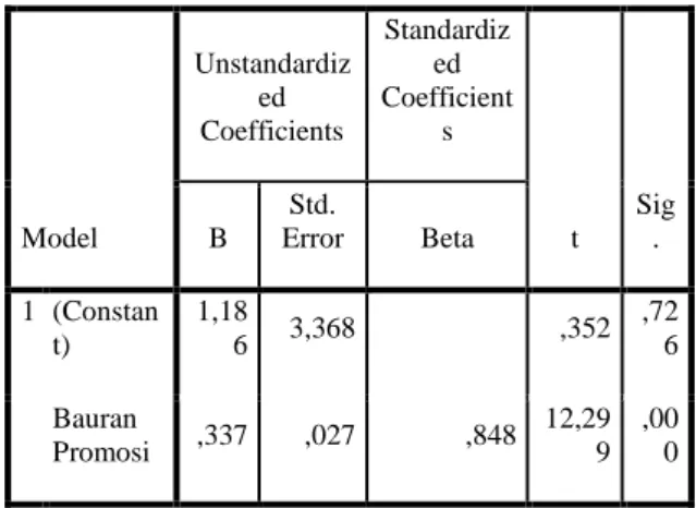 Table 10: Hasil Uji F  ANOVA a Model  Sum of Squares  Df  Mean  Square  F  Sig.  1  Regressi on  2763,338  1  2763,338  151,276  ,000b Residua l  1077,744  5 9  18,267    Total  3841,0 82  6 0 