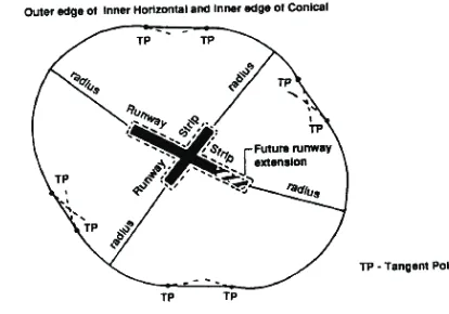 Gambar 3. Batas permukaan horizontal dalam (Sumber: Manual of Standards Part 139—Aerodromes http://www.casa.gov.au/rules/1998casr/139/139m07.pdf)