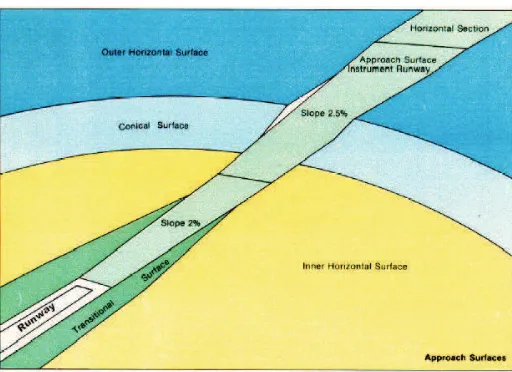 Gambar 4. Pendekatan permukaan yang digunalan untuk pendekatan runway (Sumber: Ari Sandhyavitri 2007)