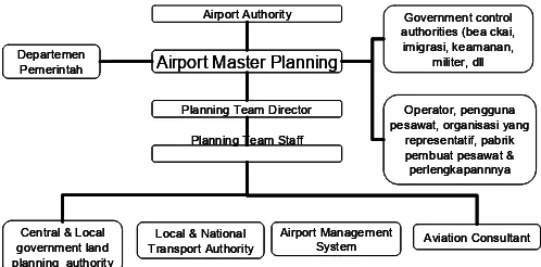 Gambar 1. Organisasi yang terkait dengan Master Plan (Gambar 1. Organisasi yang terkait dengan Master Plan (Sumber: Ari Sandhyavitri 2007Sumber: Ari Sandhyavitri 2007))